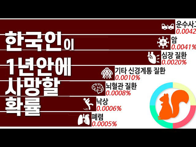 건강 및 생활 영양 개요 한국인의 사망 원인