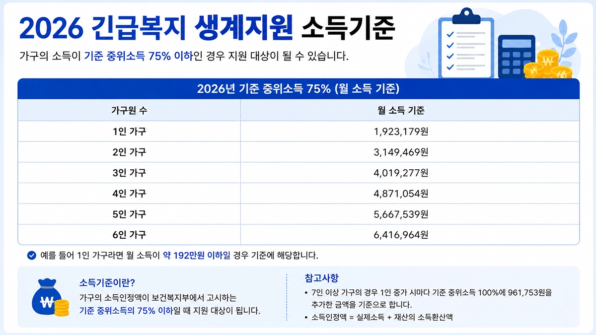 2026 긴급복지 생계지원 소득기준 중위소득 75퍼센트