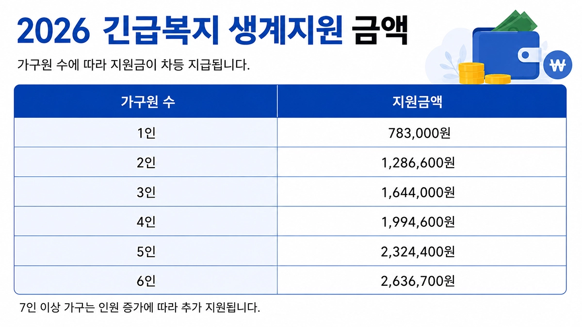 2026 긴급복지 생계지원 가구원별 지원금액