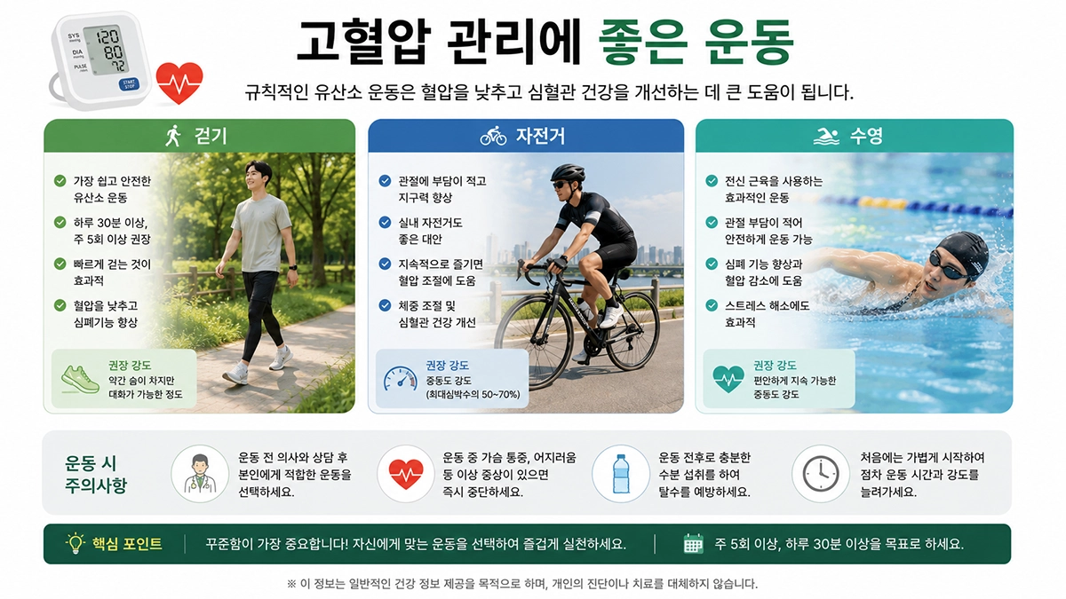 고혈압 환자에게 권장되는 유산소 운동