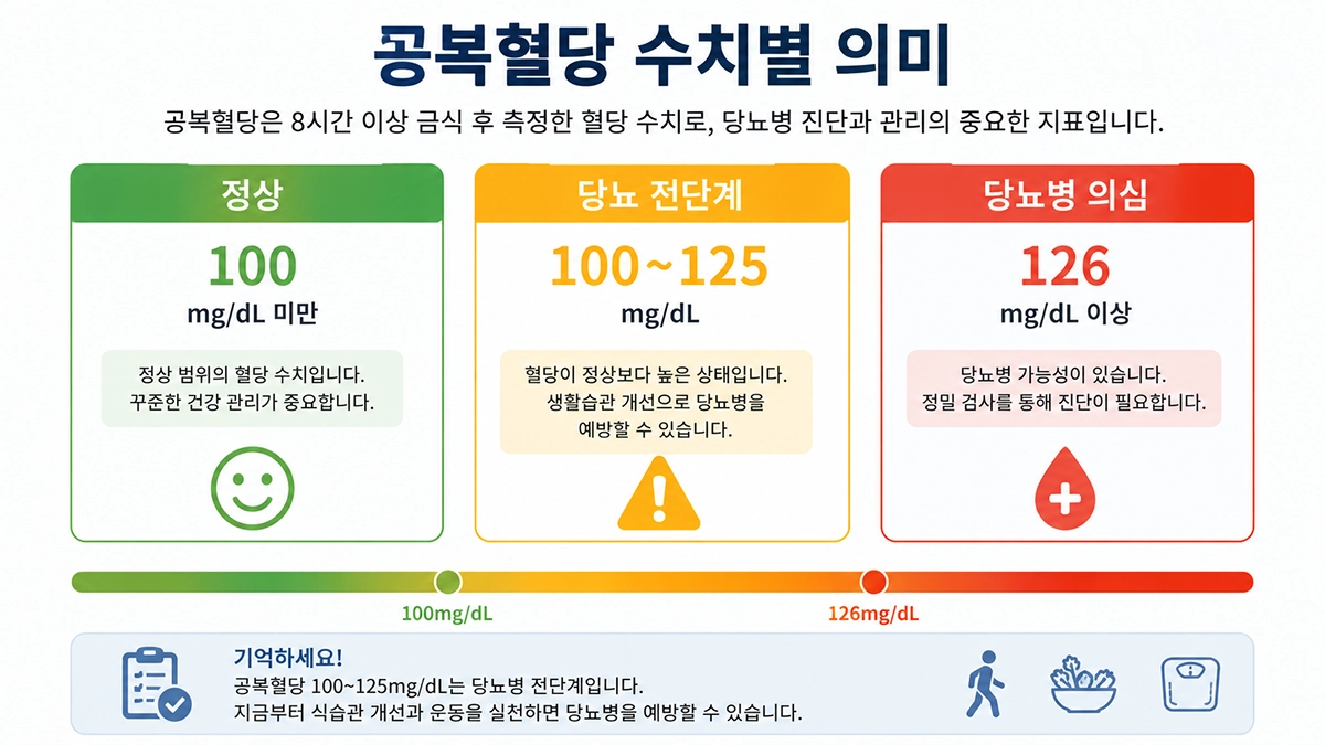 공복혈당 정상 수치와 당뇨 전단계 및 당뇨병 진단 기준