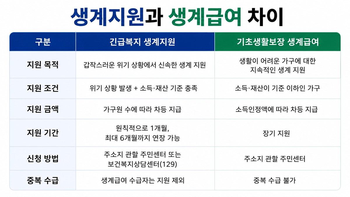 긴급복지 생계지원과 생계급여 차이 비교표