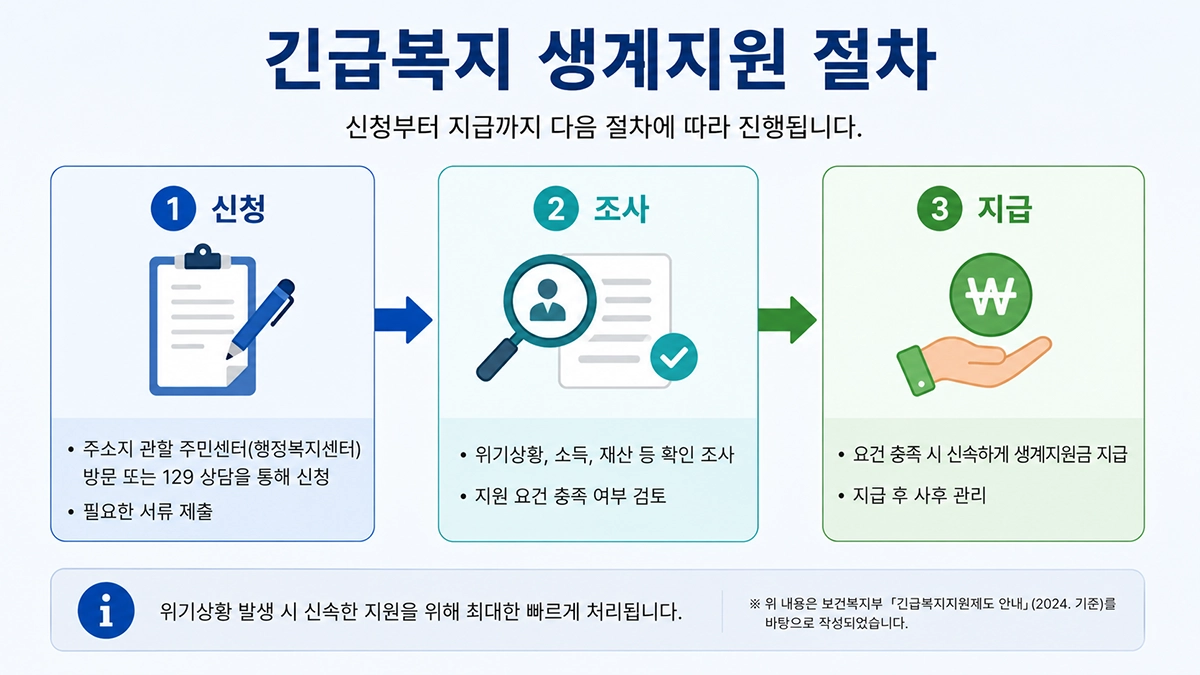 긴급복지 생계지원 신청부터 지급까지 절차