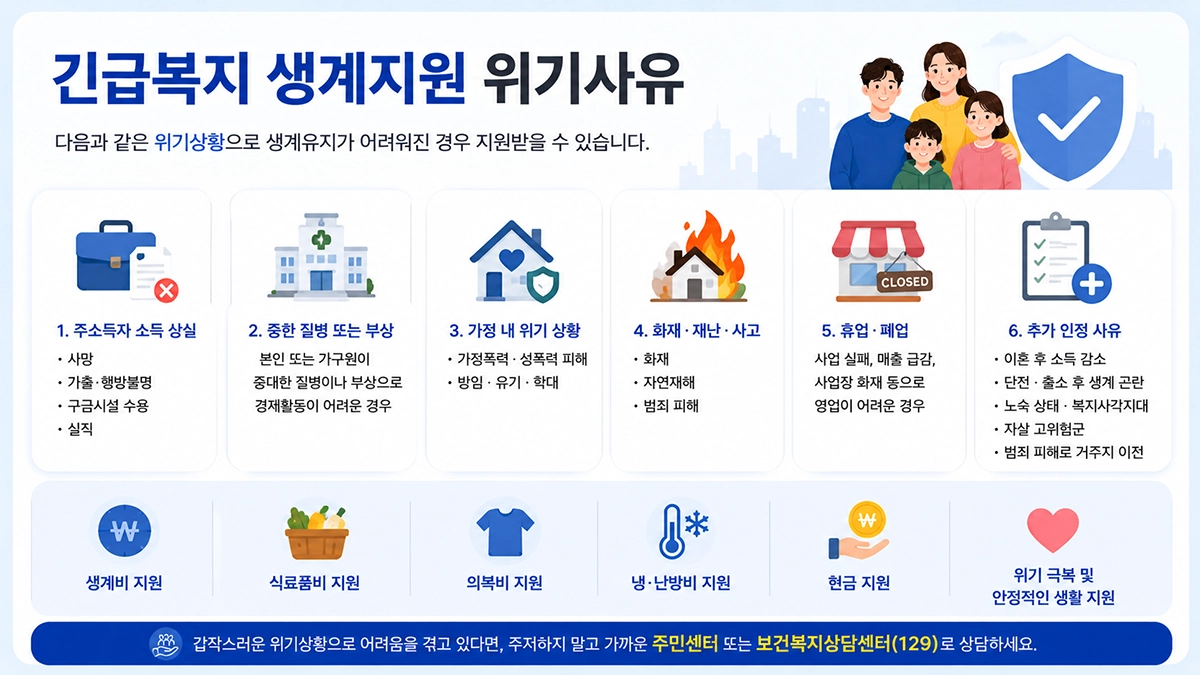 실직 폐업 질병 화재 등 긴급복지 생계지원 위기사유