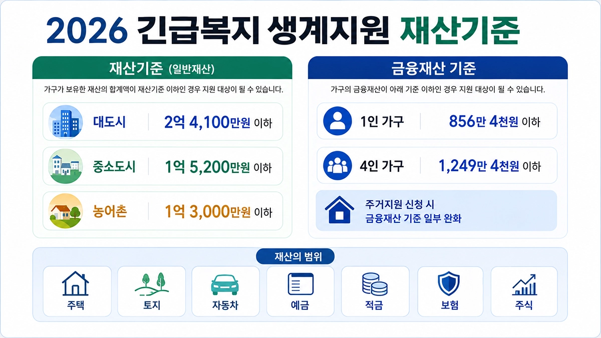 긴급복지 생계지원 재산기준 및 금융재산 기준