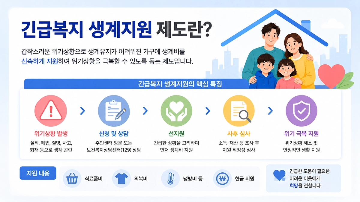 긴급복지 생계지원 제도와 선지원 후심사 방식