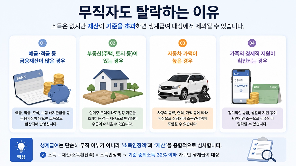 무직이어도 생계급여에서 탈락할 수 있는 이유
