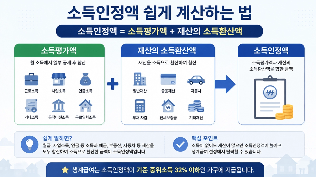 생계급여 소득인정액 계산 공식 설명 이미지