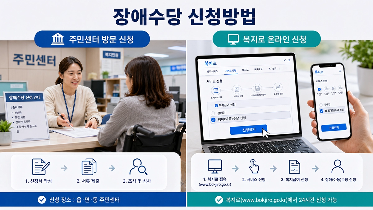주민센터 방문 또는 복지로를 통한 장애수당 신청방법