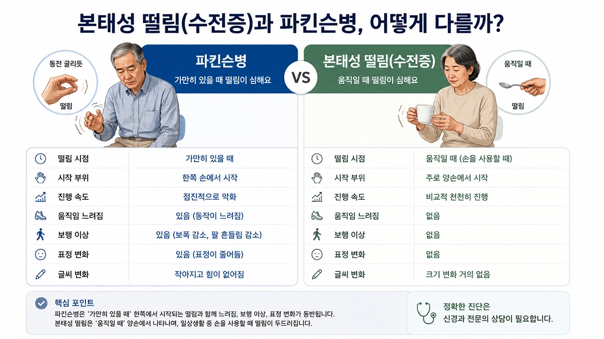 파킨슨병 손떨림과 본태성 떨림 비교