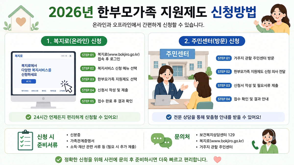복지로와 주민센터를 통한 한부모가족 지원금 신청방법