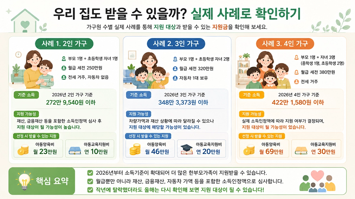 한부모가족 지원금 2026 청년 한부모 추가지원