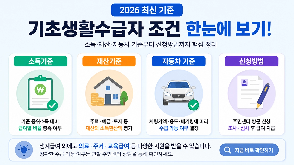 2026 기초생활수급자 조건 소득기준 재산기준 자동차 기준 안내