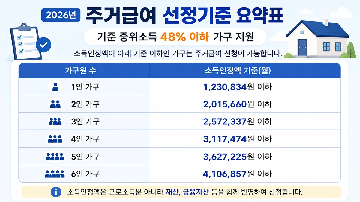 2026 주거급여 소득인정액 선정기준표