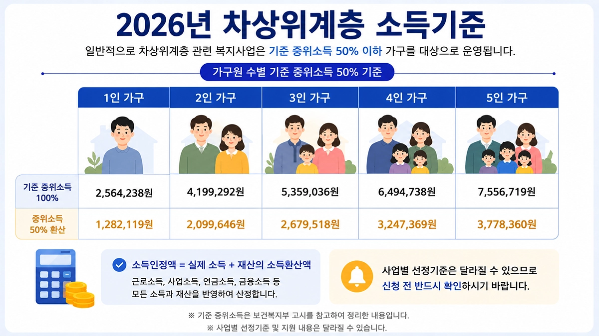 2026년 차상위계층 소득기준표