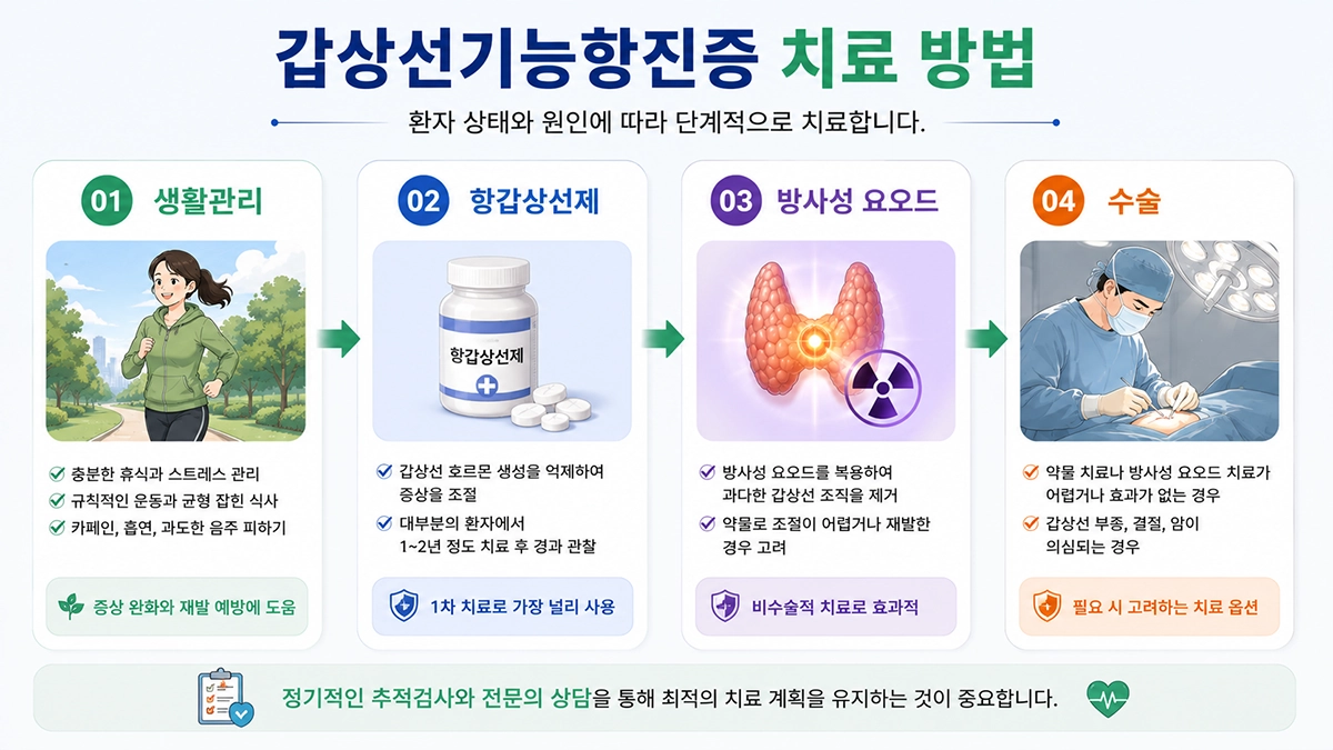 갑상선기능항진증 치료 방법과 치료 과정 설명 이미지