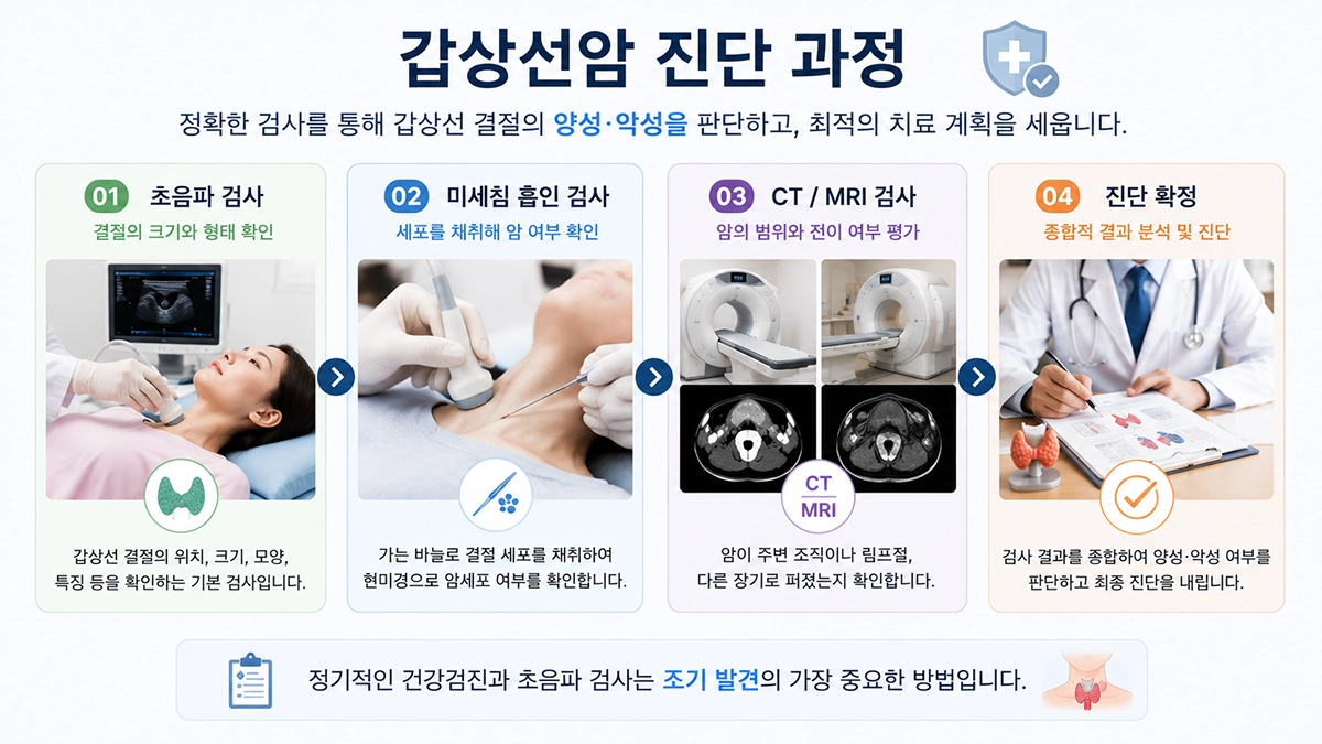 갑상선암 진단 방법과 검사 과정