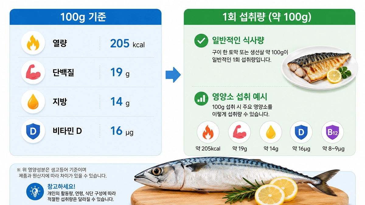 고등어 100g 기준 영양성분과 일반적인 1회 섭취량 비교
