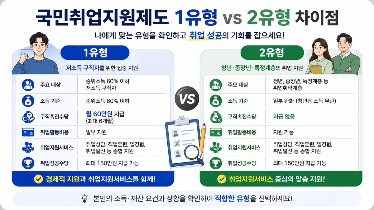 국민취업지원제도 1유형과 2유형 차이점 비교