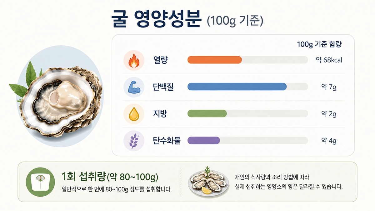 굴 100g 기준 영양성분 비교