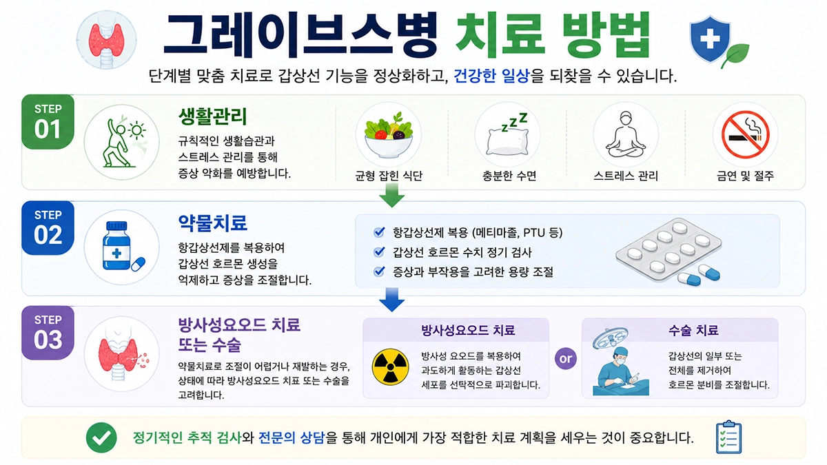 그레이브스병 치료 방법 약물치료 방사성요오드 수술
