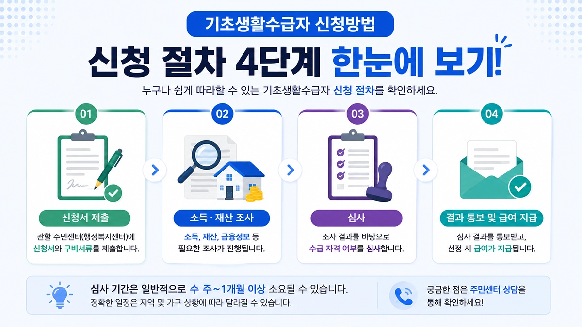 기초생활수급자 신청방법과 심사 절차