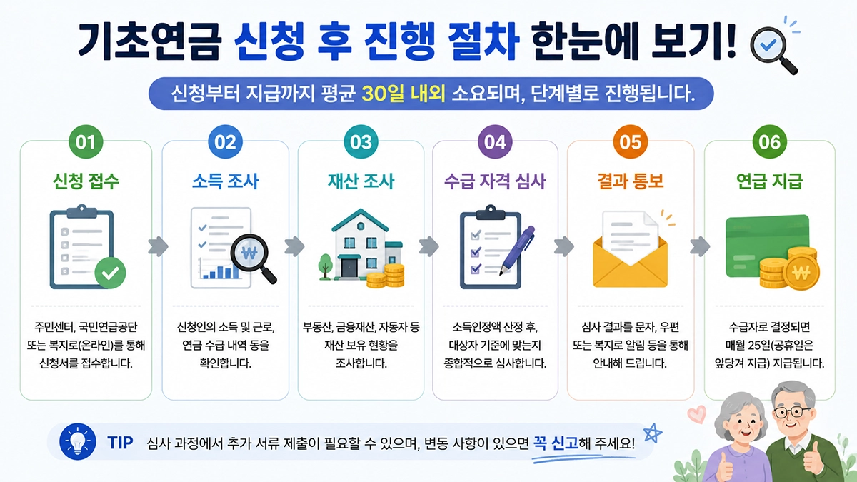2026 기초연금 신청방법 심사 및 지급 절차