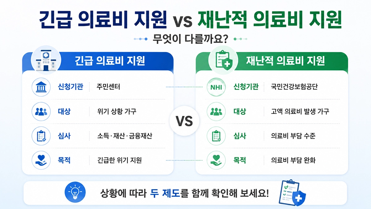 긴급 의료비 지원과 재난적 의료비 지원 차이