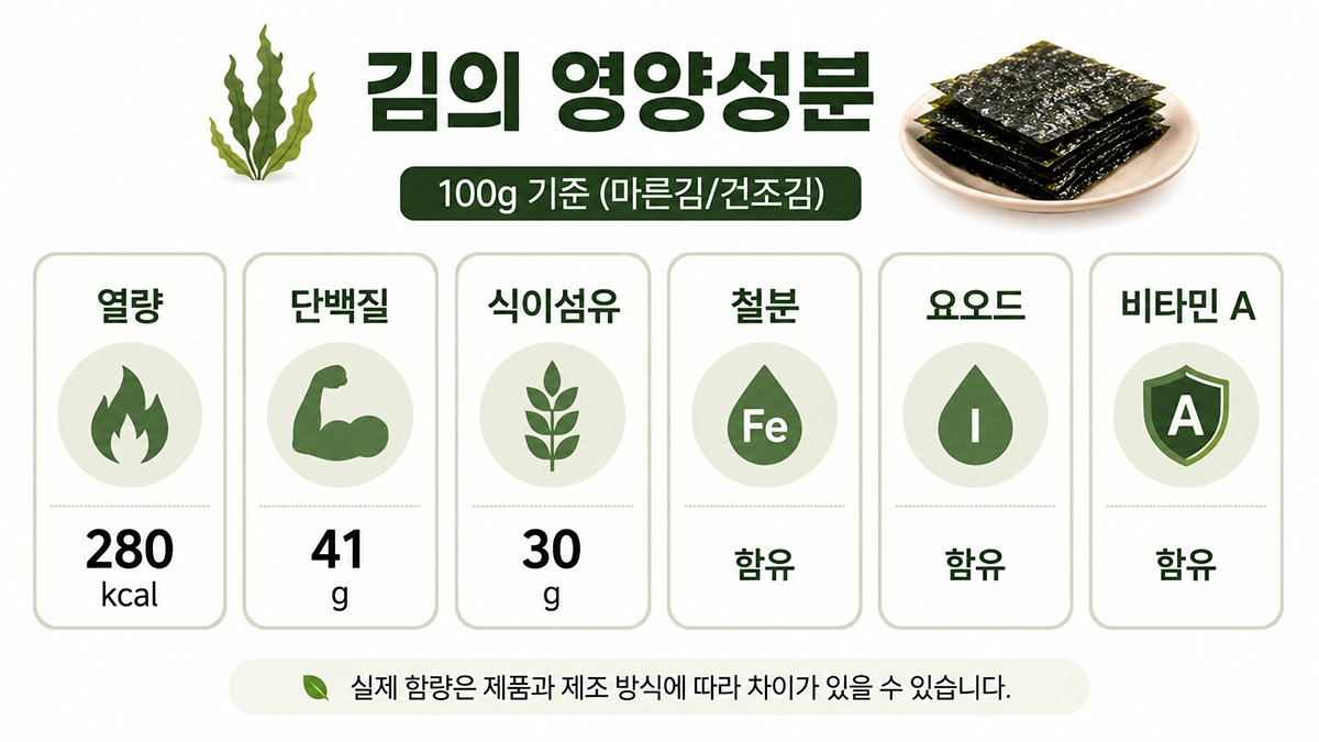 김 영양성분 인포그래픽으로 열량, 단백질, 식이섬유, 철분, 요오드를 정리한 이미지
