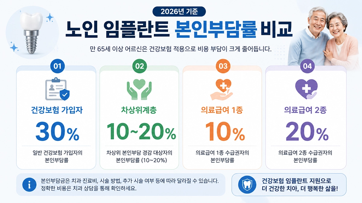 노인 임플란트 본인부담금 비교