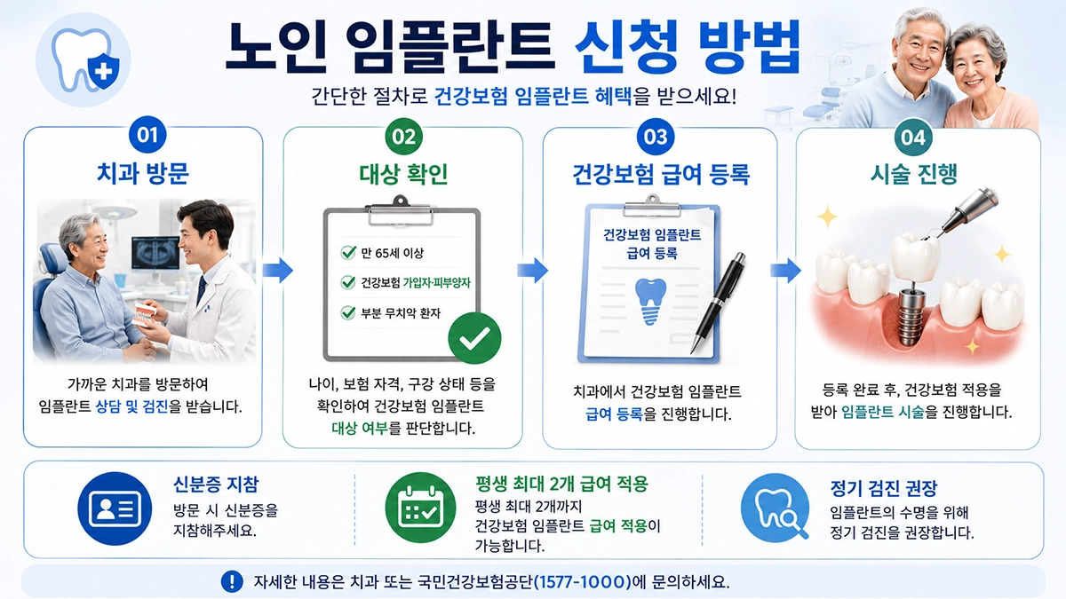노인 임플란트 신청 방법 절차
