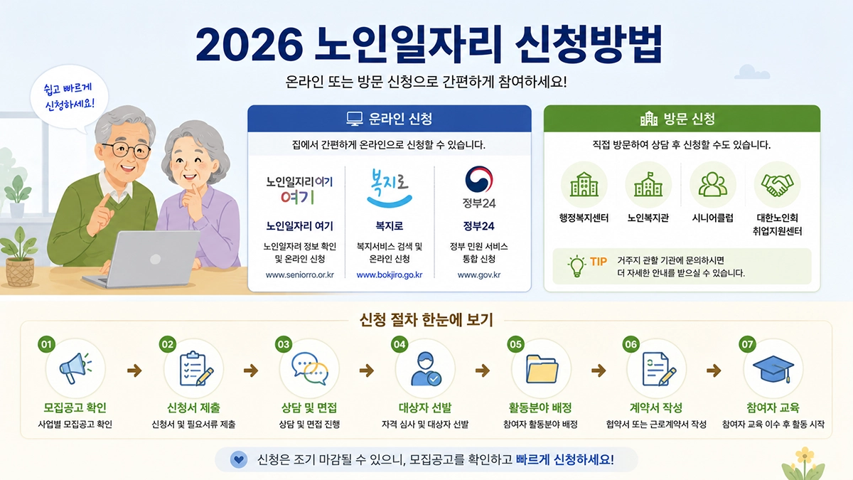 노인일자리 신청방법과 온라인 신청 절차