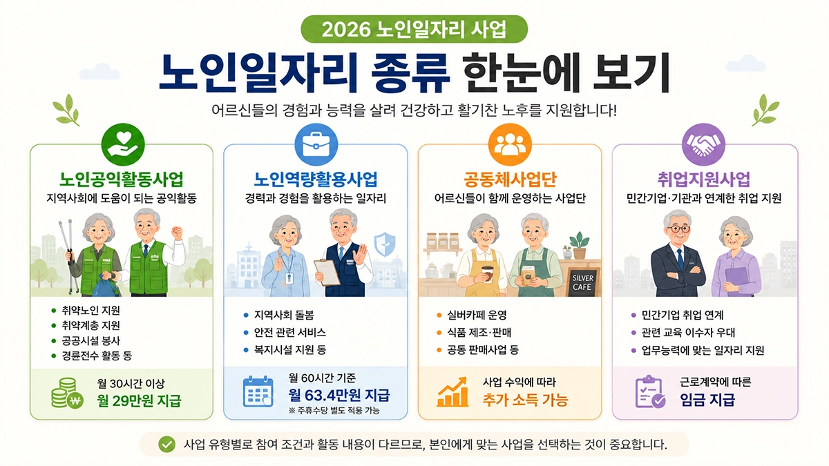 노인일자리 종류와 사업 유형
