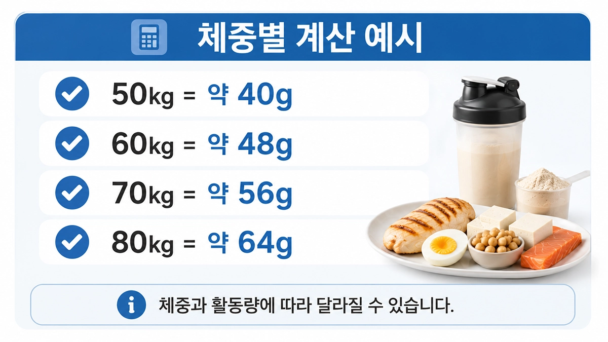 단백질 하루 권장량 체중별 계산 예시