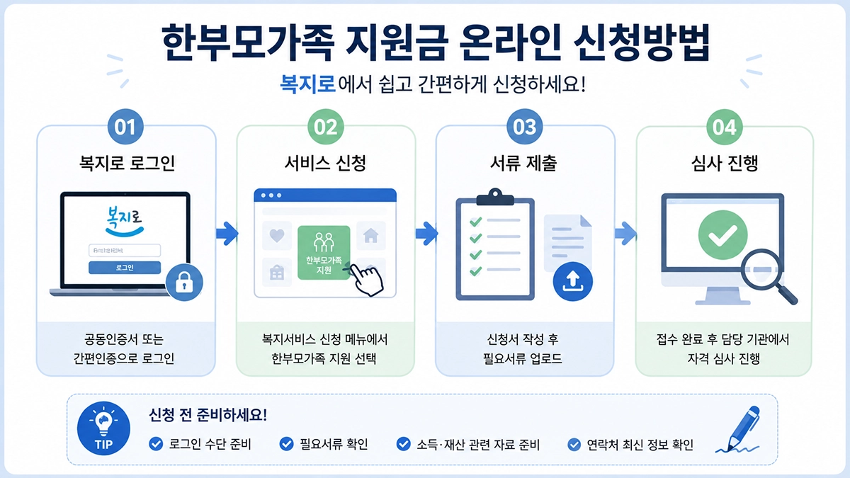 복지로 한부모가족 지원금 온라인 신청방법