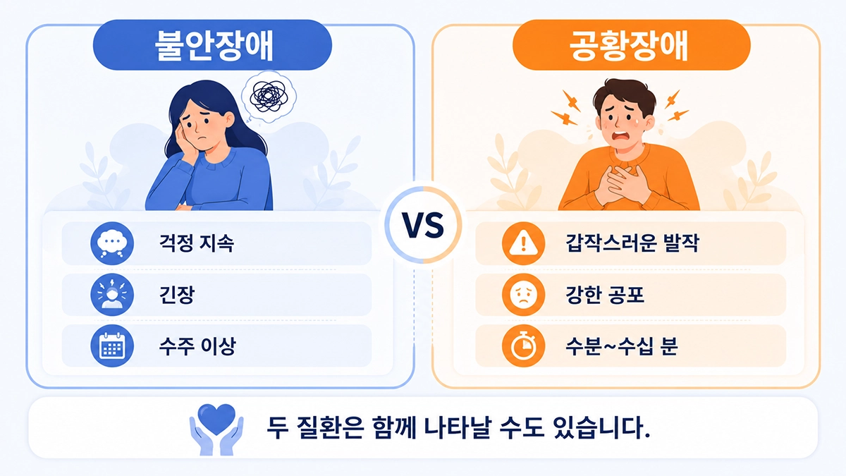 불안장애와 공황장애의 차이점을 비교한 인포그래픽