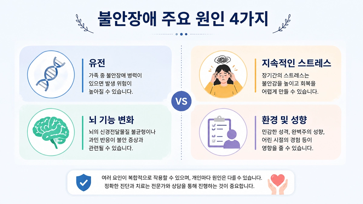 불안장애의 주요 원인을 정리한 비교형 인포그래픽