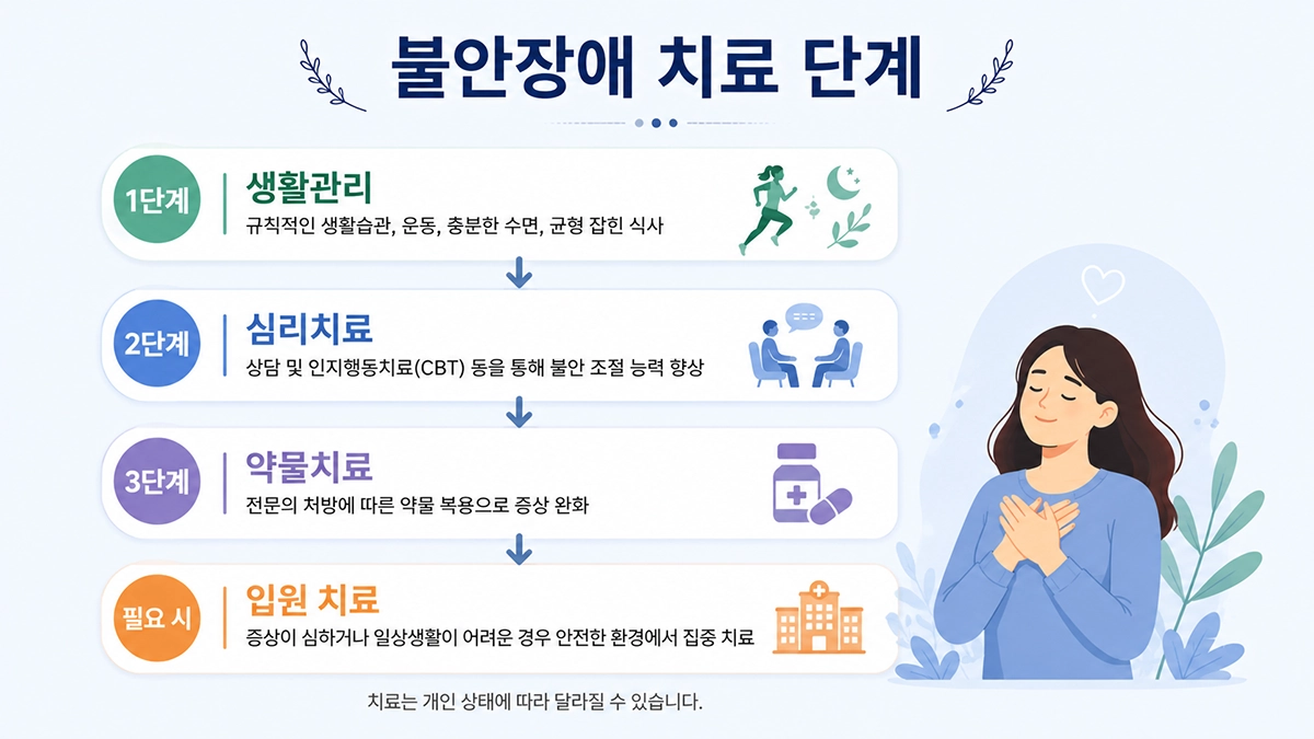 불안장애 치료 과정을 단계별로 설명한 인포그래픽