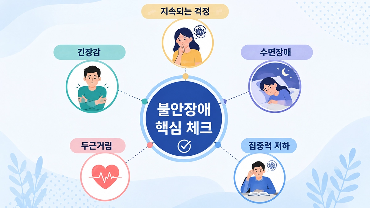 불안장애의 대표적인 증상과 핵심 특징을 요약한 인포그래픽