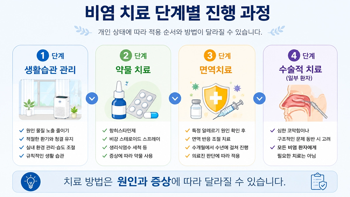비염 치료 과정과 관리 방법을 설명하는 단계형 인포그래픽