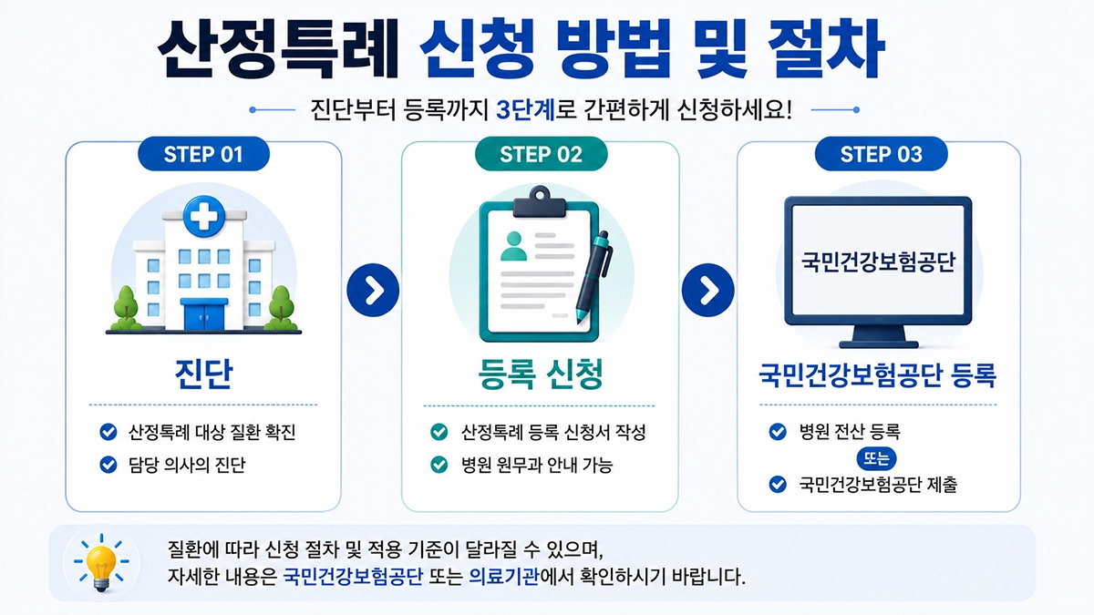산정특례 신청 방법 절차 안내
