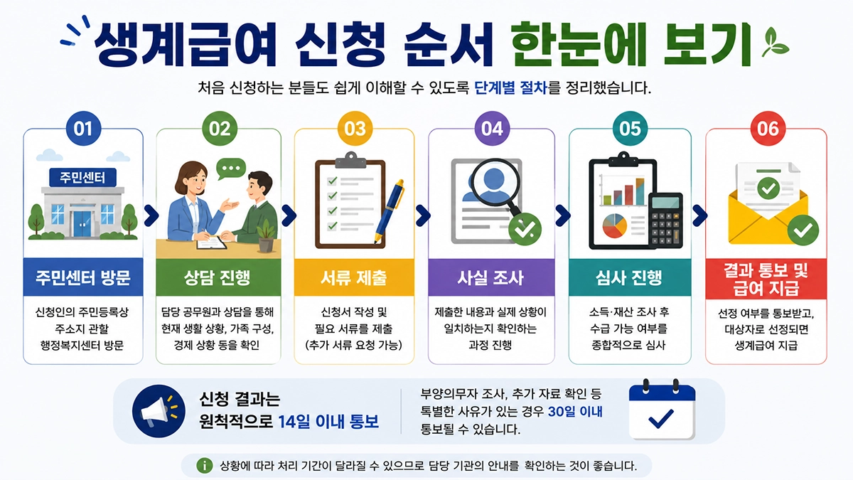 생계급여 신청 순서와 심사 절차