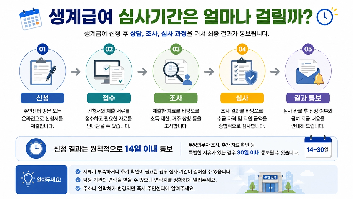 생계급여 심사기간과 결과 통보 기간