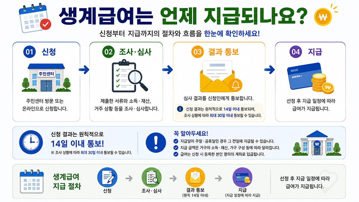 생계급여 지급 시기와 지급 절차