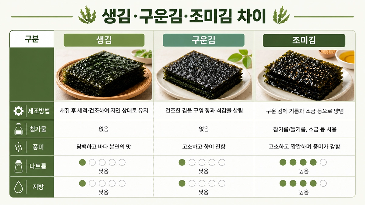 생김, 구운김, 조미김의 제조방법과 나트륨, 지방 차이를 비교한 인포그래픽