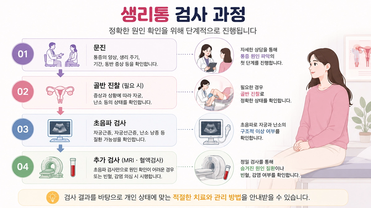 생리통 진단 검사 과정 인포그래픽