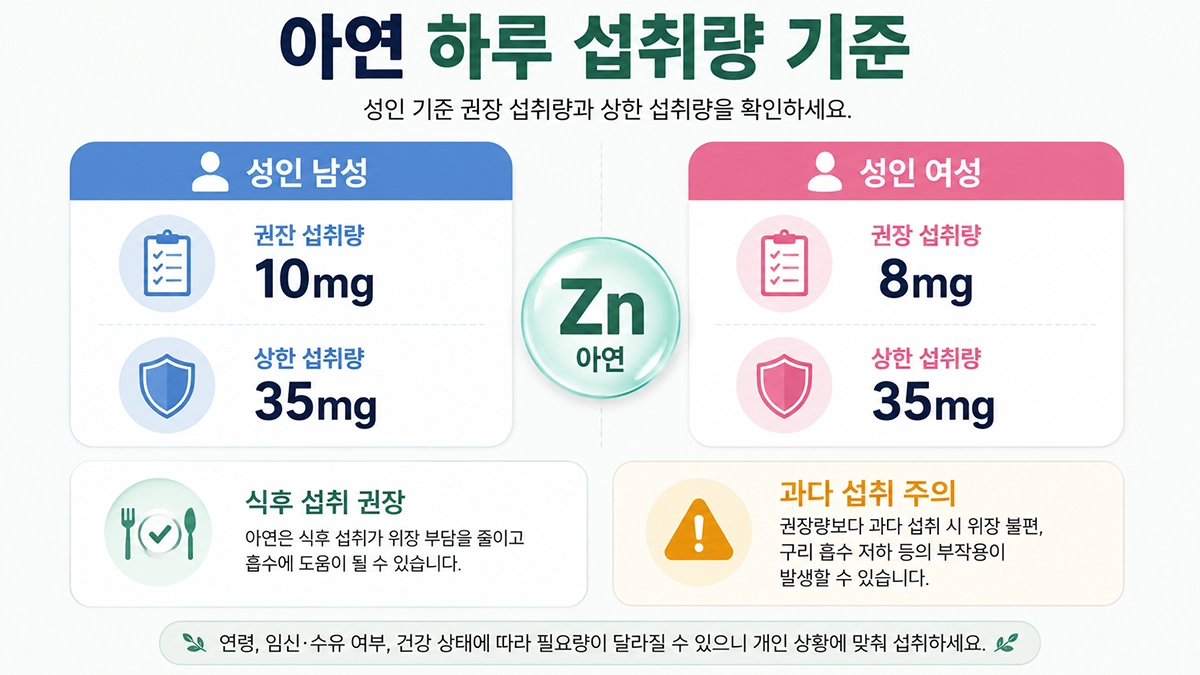 성인 남녀 아연 하루 권장량과 상한 섭취량 비교 이미지