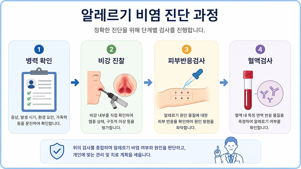 알레르기 비염 진단 과정과 검사 순서를 설명한 인포그래픽