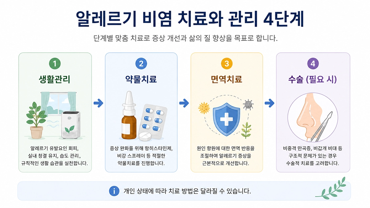 알레르기 비염의 일반적인 치료와 관리 과정을 단계별로 설명한 인포그래픽