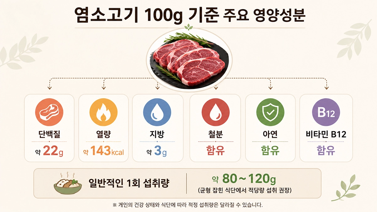 염소고기 100g 기준 주요 영양성분과 일반적인 1회 섭취량 인포그래픽